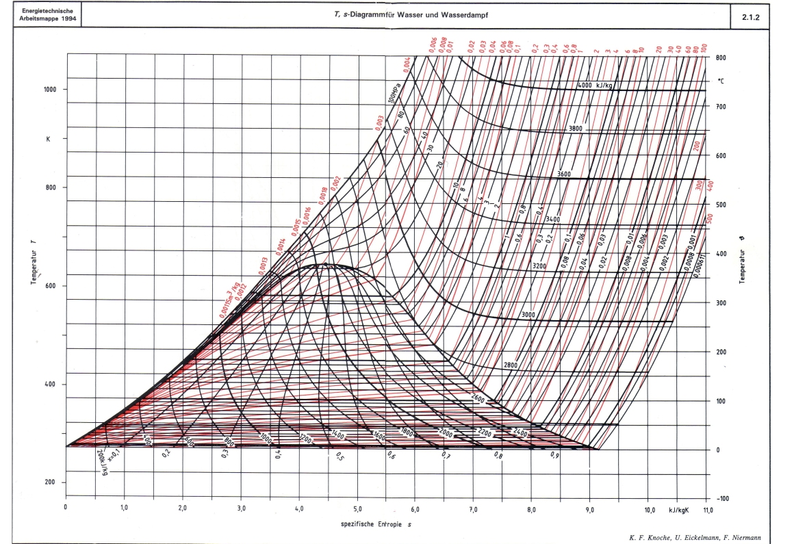 Диаграмма энтальпий. H-S диаграмма воздуха. TS диаграмма воздуха. TS диаграмма кислорода. TS-диаграмма для воздуха (t-s) с 0,001 МПА.